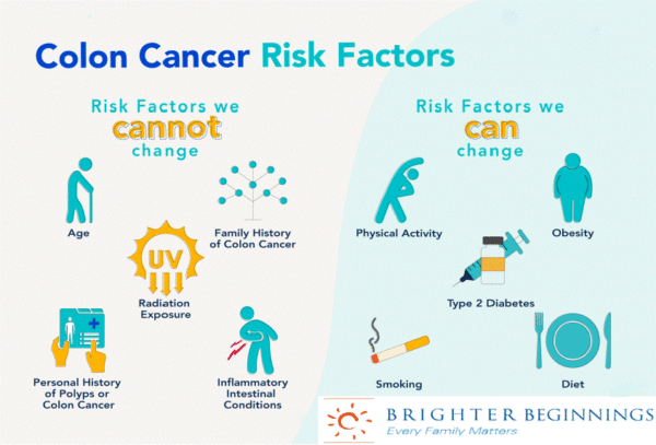 Colon Cancer Risk Factors